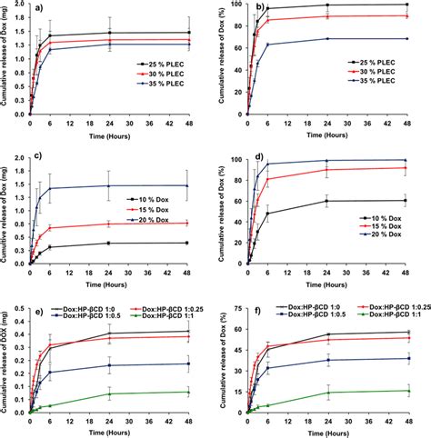 Release Profiles Of Dox From Dox Loaded Depots At Different