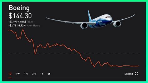 Buy Boeing Stocks NOW And Triple Your Money YouTube