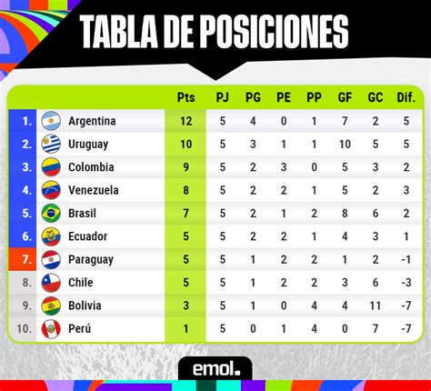 Tabla Posiciones Clasificatorias Sudamericanas Al Mundial Fecha