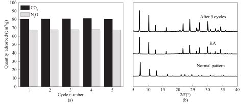 沸石中碱金属阳离子对co 2 N 2 O吸附分离性能的影响