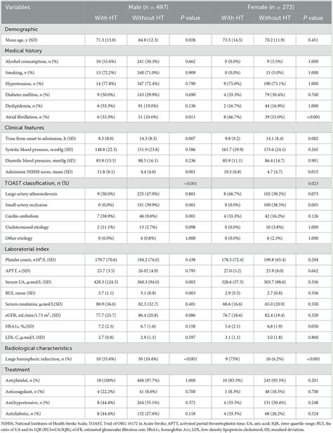 Frontiers Sex Dependent Association Analysis Between Serum Uric Acid