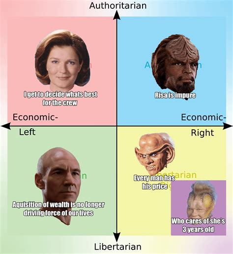 Star Trek On The Political Compass R Startrekmemes