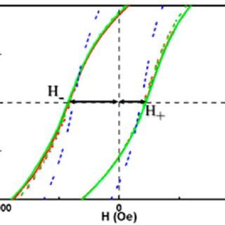 M H Measured At 10 K Of A The Complete Hysteresis Loops And B