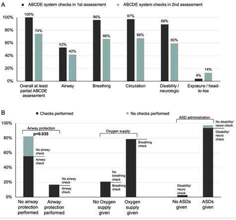 First Response Abcde Management Of Status Epilepticus A Prospective