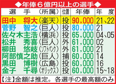 【注目】プロ野球選手会が発表した年俸調査結果を一挙公開！明らかに、、、 最新 ベースボール