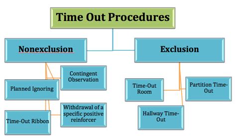 Aba Therapy Time Out Procedures