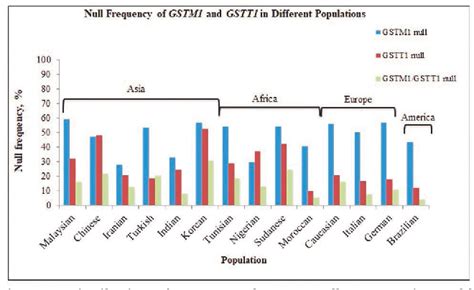 Figure 1 From Glutathione S Transferase An Overview On Distribution Of Gstm1 And Gstt1