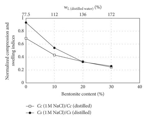 The Relationship Between The Normalized Compression And Swelling