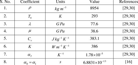 Physical Data Of Copper Material Download Scientific Diagram