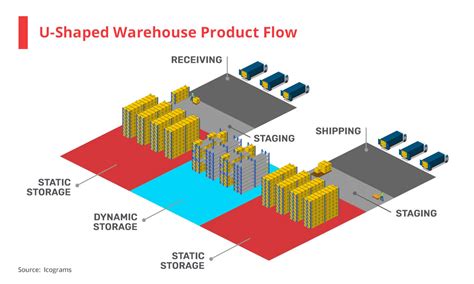 Types Of Warehouse Design Design Talk