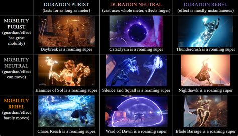 The Roaming Super Alignment Chart : r/DestinyMemes
