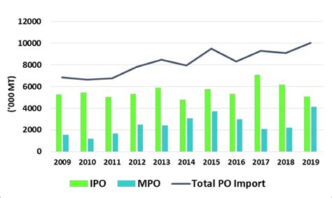 A Look At India Palm Oil Import Trend What To Expect Post Pandemic Mpoc