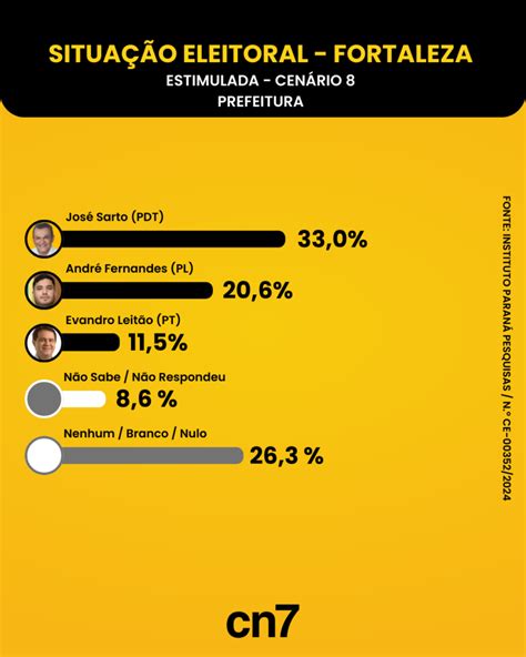 Confira Pesquisa Para Prefeitura De Fortaleza Jos Sarto Andr