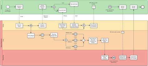 Burger Restaurant Bpmn Diagram Software Ideas Modeler The Best Porn