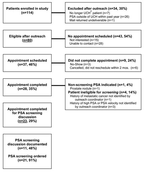 Patient And Provider Responsiveness To Recall Intervention Uch