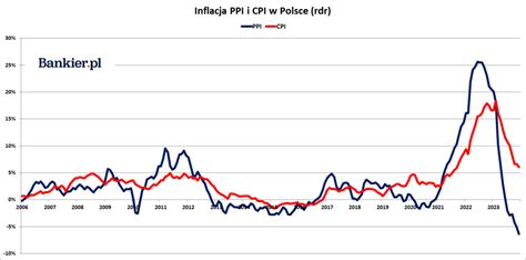 Inflacja PPI W Polsce W Grudniu 2023 Roku Rekordowy Spadek Cen