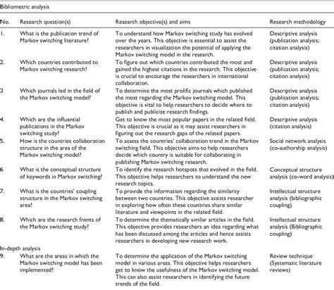 Table 1 From Systematic Literature Review With Bibliometric Analysis On