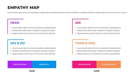 Free Empathy Map Template Powerpoint Google Slides