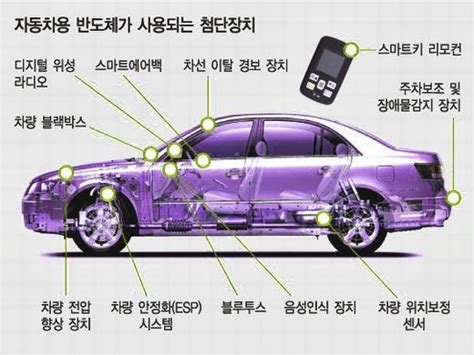 재고 쌓이는 전자 제품 반도체 Vs 귀하신 몸 차량용 반도체