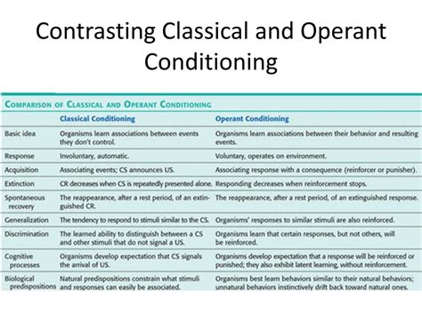 Differences Between Classical Vs Operant Conditioning