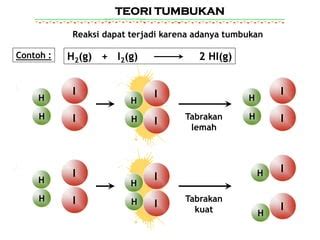 Kelas Ipa The Collision Theory Ppt