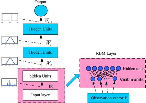 Structure Of Deep Belief Network Dbn Download Scientific Diagram