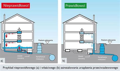 Jak Zamontowa Zaw R Zwrotny