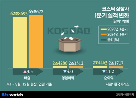 1분기 상장사 성적표코스피 우수 코스닥 부진