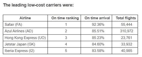 Cirium Reveals Most On Time Airlines And Airports Of