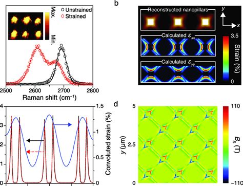 Formation Of Strong Pseudo Magnetic Fields In Highly Strained Graphene Download Scientific