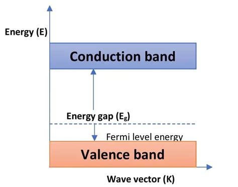 p type semiconductor material - formation, properties | Edumir-Physics