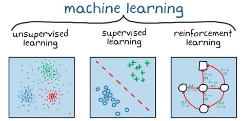 Supervised Unsupervised Reinforced Learning