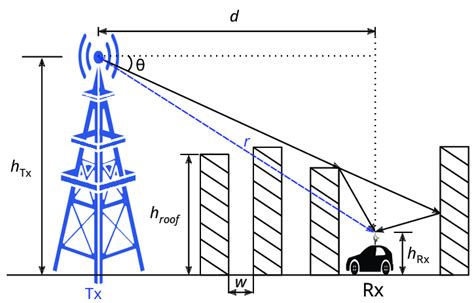 Parameters For Cost 231 Walfisch Ikegami Model Download Scientific Diagram