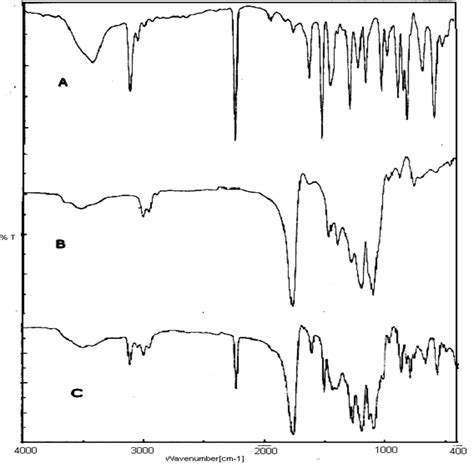 Infrared Spectra Of Pure Ltz A Pure Plga B Ltz Plga Physical Download Scientific