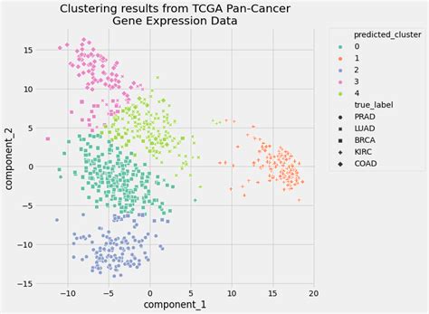 Python Code To Implement K Means Clustering Algorithm Programmer Sought