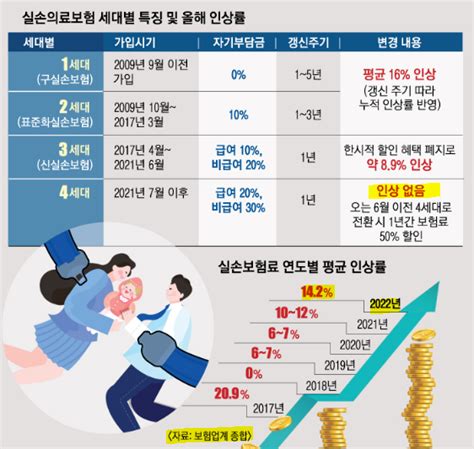 실손 300만원 이상 타면 보험료 폭탄