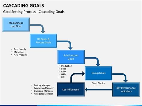 Cascading Goals PowerPoint And Google Slides Template Business