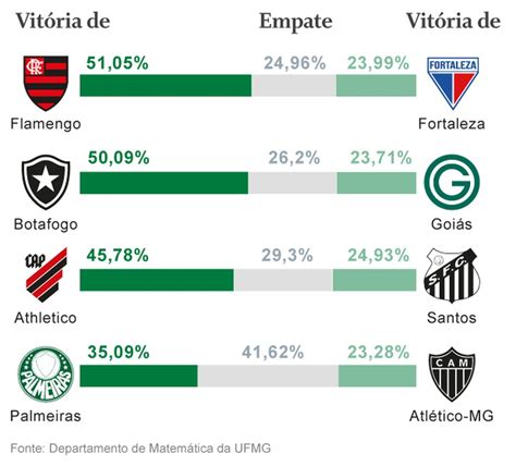 Flamengo E Botafogo S O Os Times Mais Chances De Vencer Na Rodada