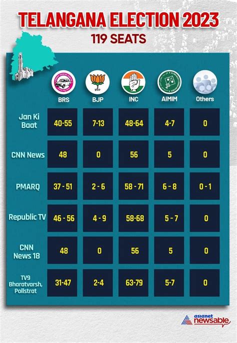 Telangana Election Exit Polls Show Congress Brs In Close Fight