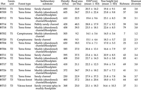 Floristic and structural characterization of the plots inventoried in ... 
