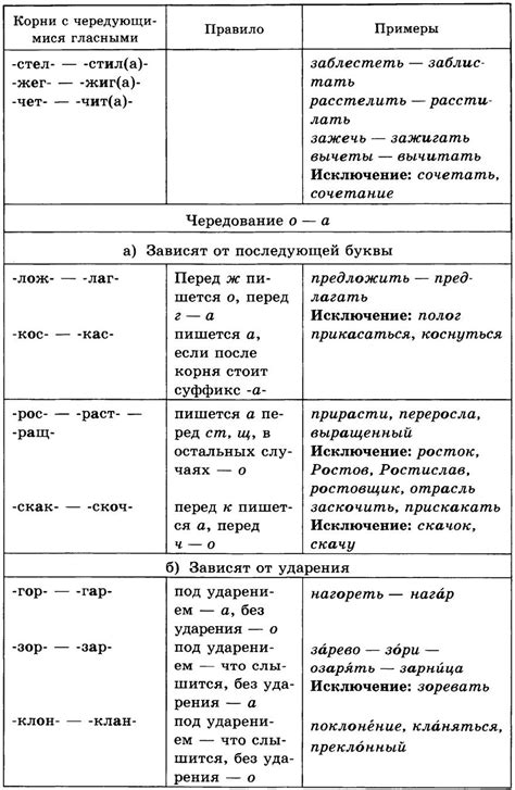 Правописание гласных в корне слова - Морфемика. Словообразование ...