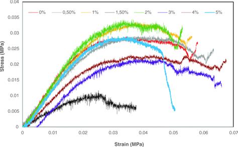 Flexural Stress Strain Curves Of Pure Acrylonitrile Butadiene Styrene