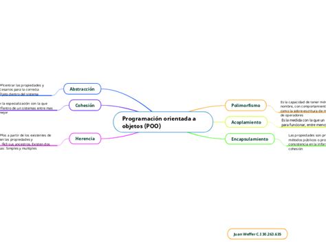 Programación Orientada A Objetos Poo Mind Map