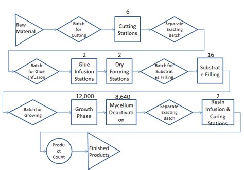 manufacturing process flow chart