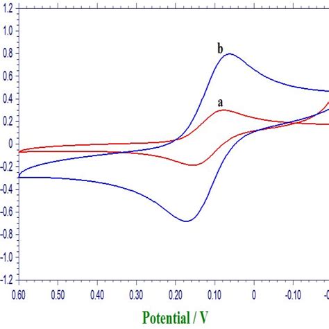 Cyclic Voltammograms Of 1 Mm K 3 Fecn 6 At Bare Gce A And Download Scientific Diagram