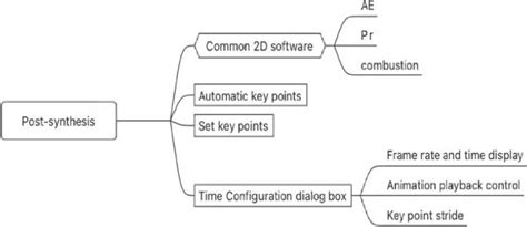 2D Animation Production Process | Download Scientific Diagram