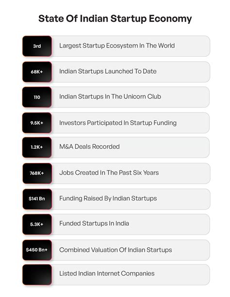 The State Of Indian Startup Ecosystem Report 2023 Inc42 Media