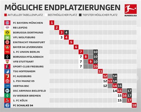 Am Saisonende Mögliche Platzierungen Aller Clubs Bundesliga