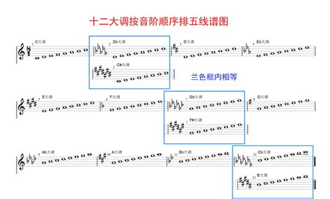 十二个大调音阶汇总图调式升号全音