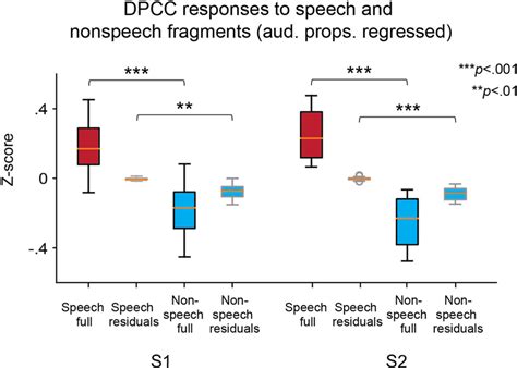 Full And Residual HFB Responses To Speech And Nonspeech Fragments